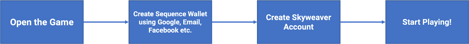 onboarding-process