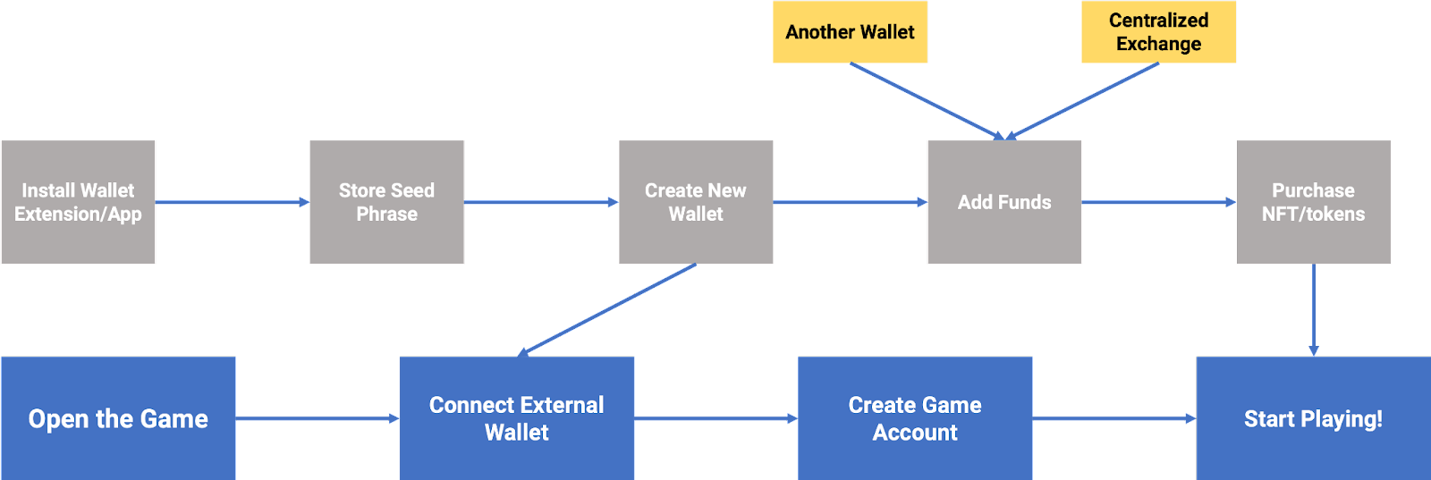 typical-onboarding
